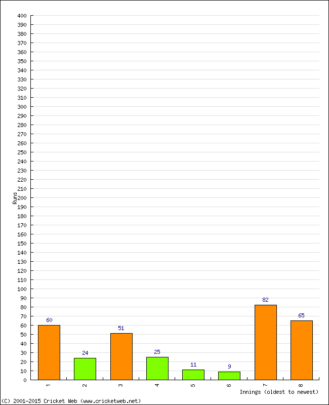 Batting Performance Innings by Innings