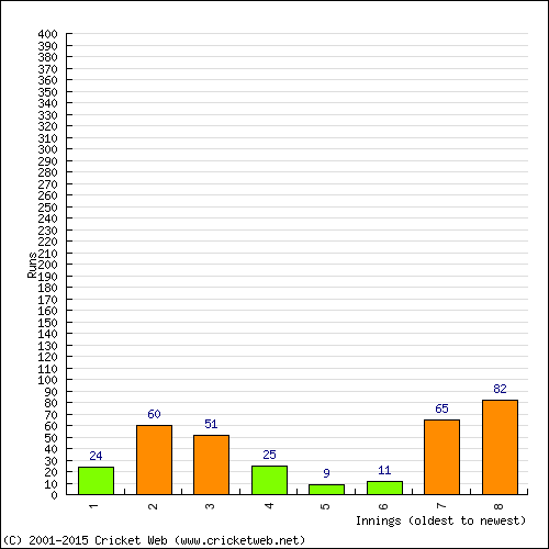 Batting Recent Scores