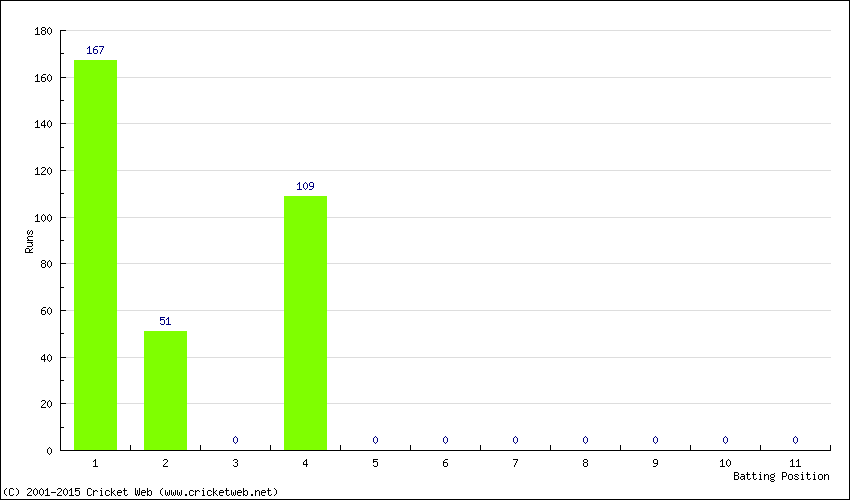 Runs by Batting Position