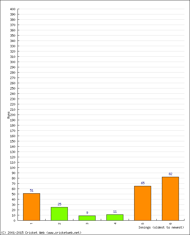 Batting Performance Innings by Innings - Away