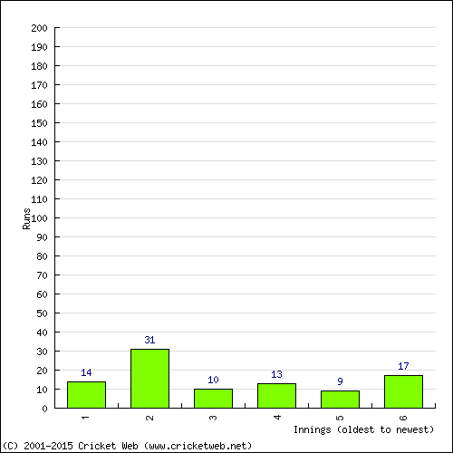 Batting Recent Scores