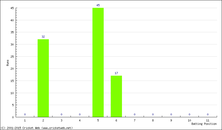 Runs by Batting Position