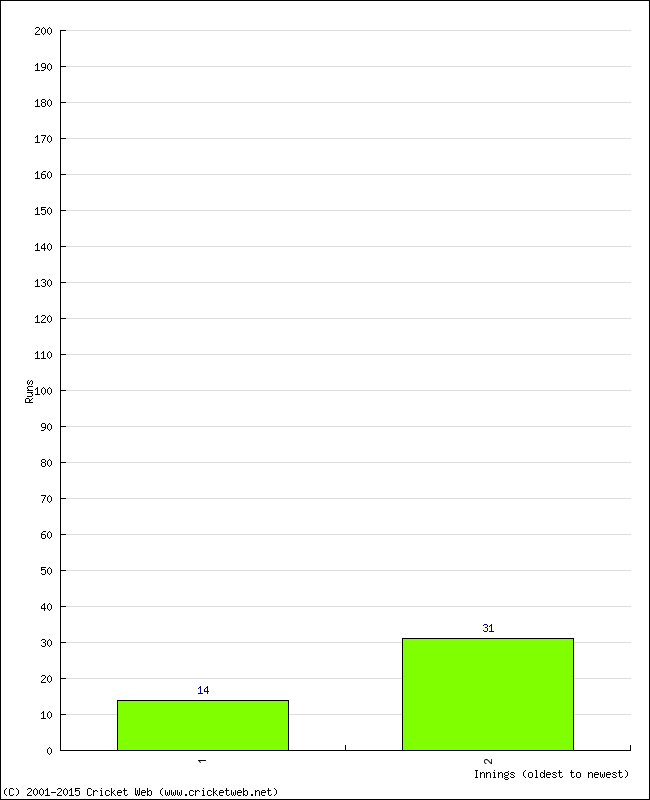 Batting Performance Innings by Innings - Home