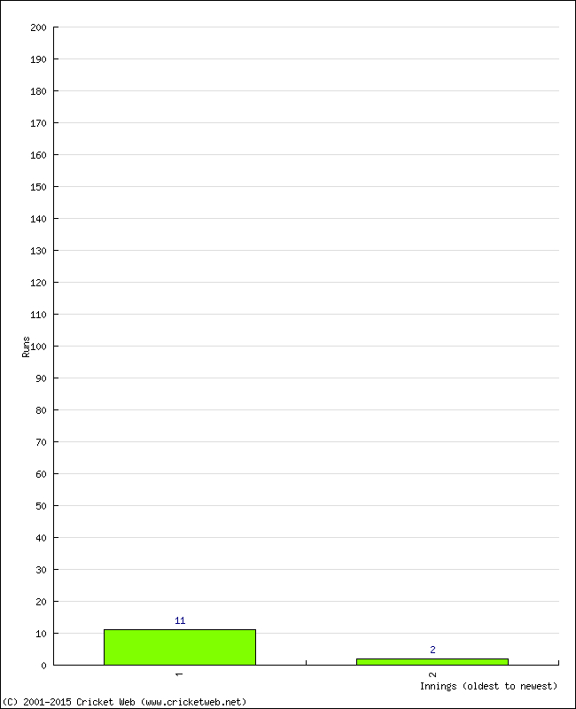 Batting Performance Innings by Innings