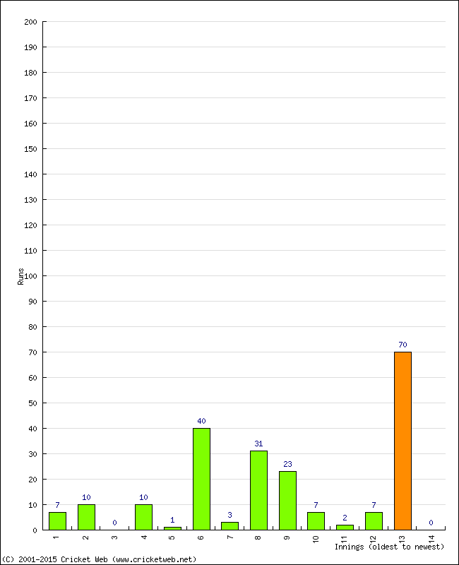 Batting Performance Innings by Innings