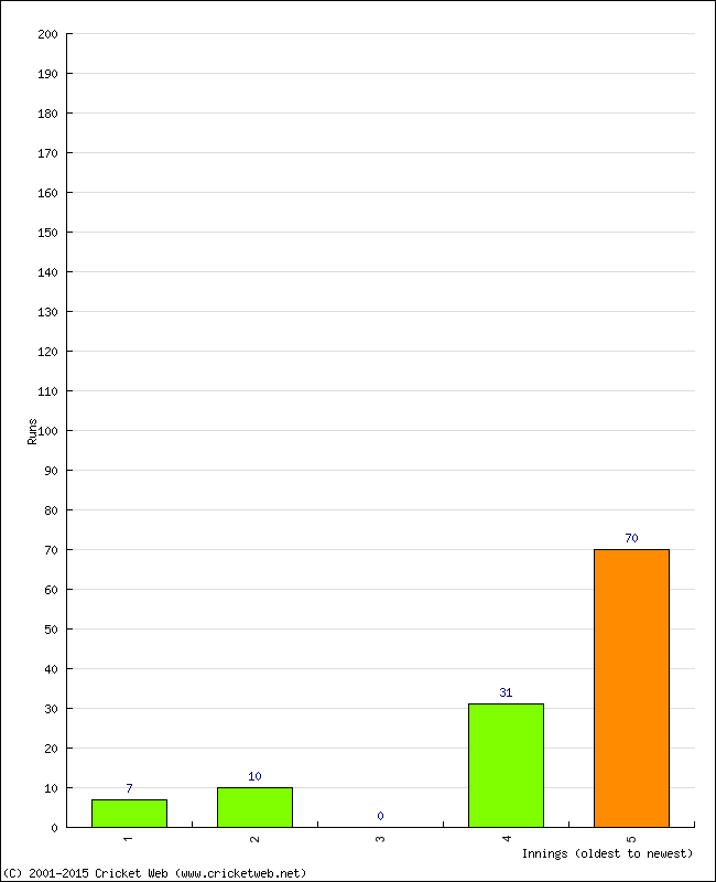 Batting Performance Innings by Innings - Home