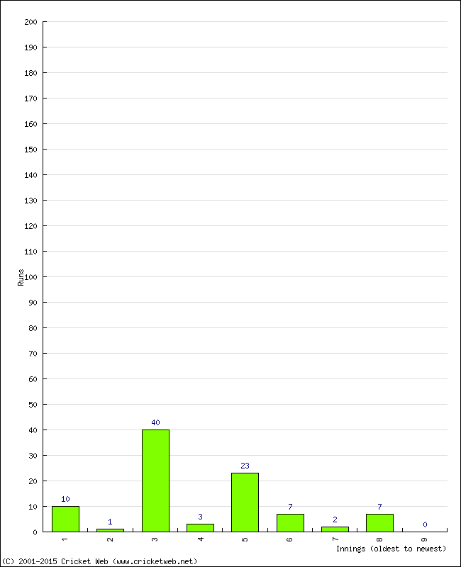 Batting Performance Innings by Innings - Away