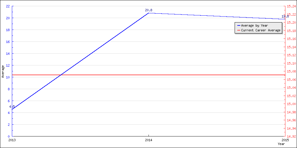 Batting Average by Year