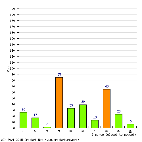 Batting Recent Scores