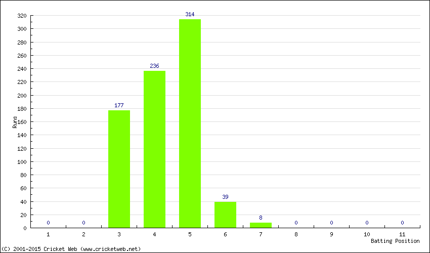 Runs by Batting Position