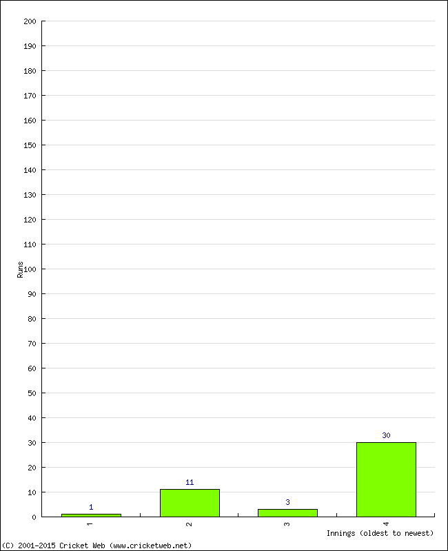 Batting Performance Innings by Innings