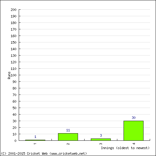 Batting Recent Scores