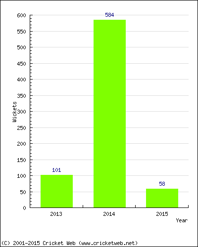 Runs by Year