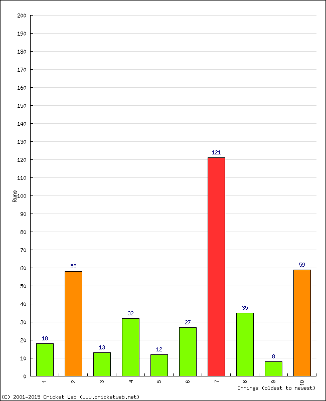 Batting Performance Innings by Innings - Home