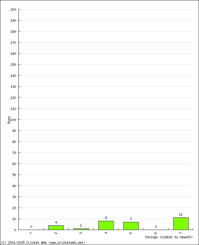 Batting Performance Innings by Innings