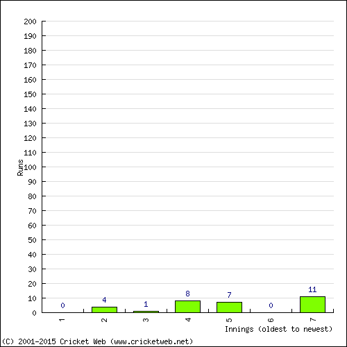 Batting Recent Scores