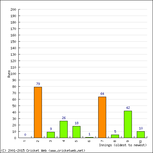 Batting Recent Scores