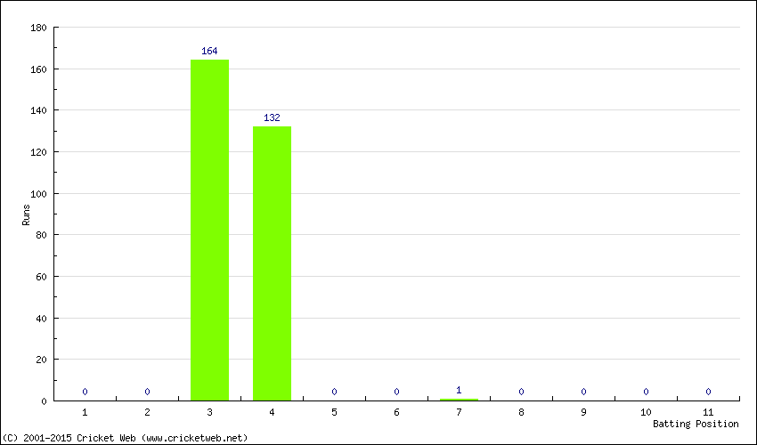 Runs by Batting Position