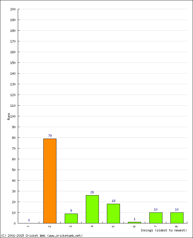 Batting Performance Innings by Innings - Away