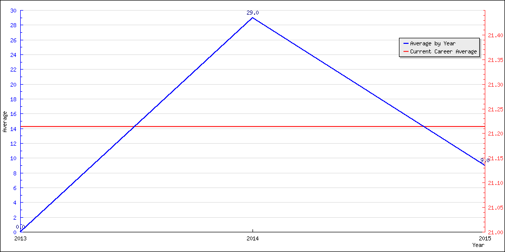 Batting Average by Year