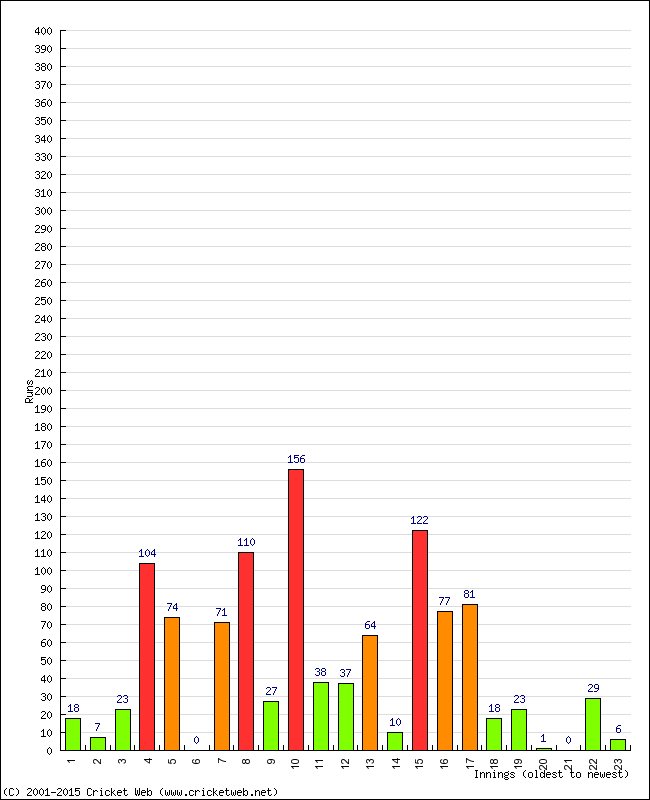 Batting Performance Innings by Innings