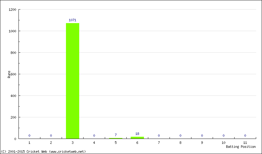 Runs by Batting Position