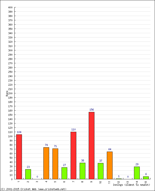 Batting Performance Innings by Innings - Home