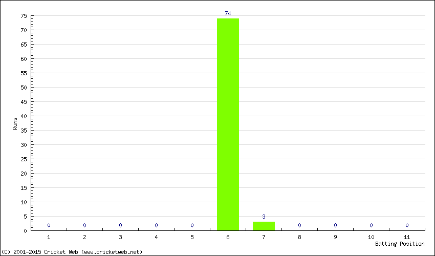 Runs by Batting Position