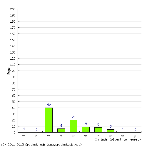 Batting Recent Scores