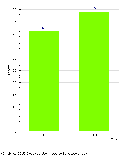 Runs by Year