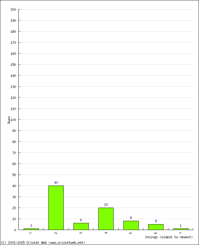 Batting Performance Innings by Innings - Home