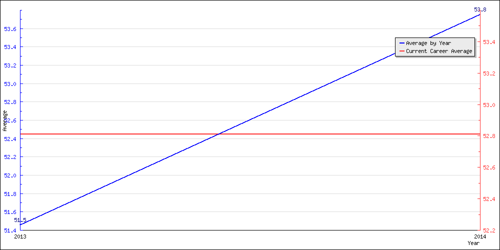 Bowling Average by Year