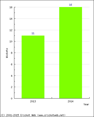 Wickets by Year