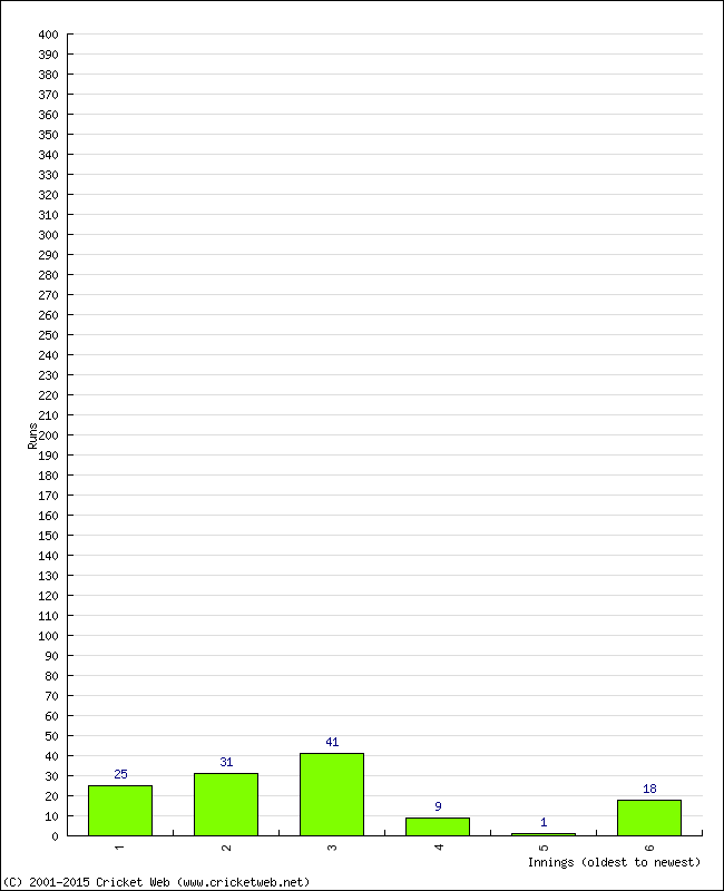 Batting Performance Innings by Innings