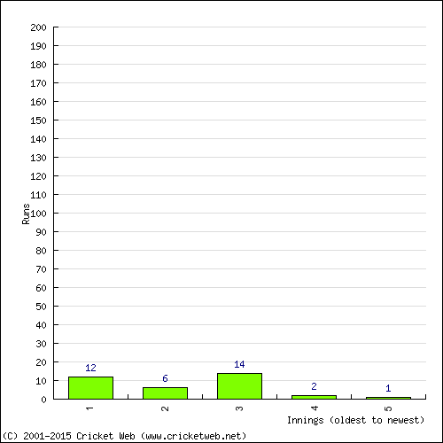 Batting Recent Scores