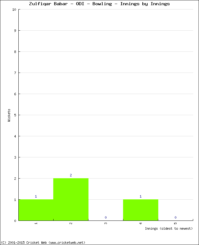 Bowling Performance Innings by Innings