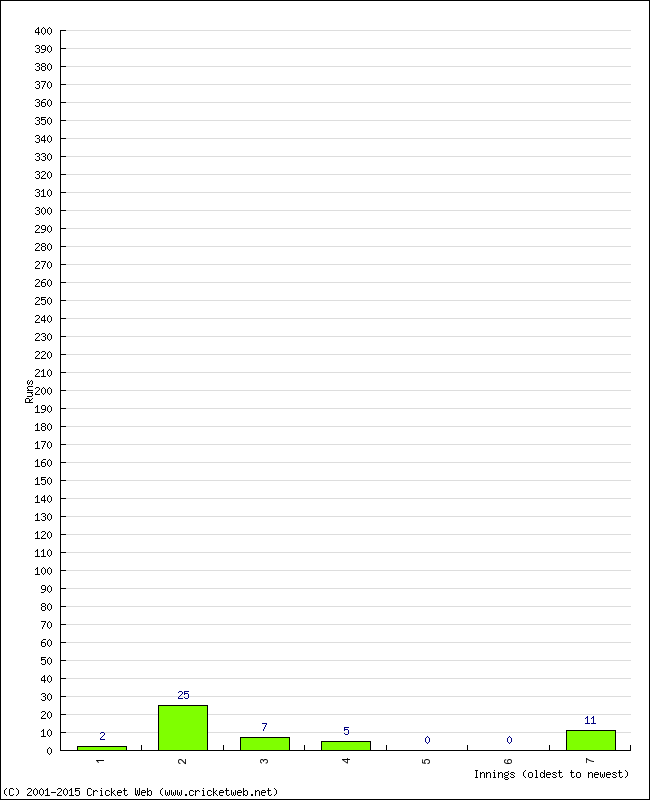 Batting Performance Innings by Innings