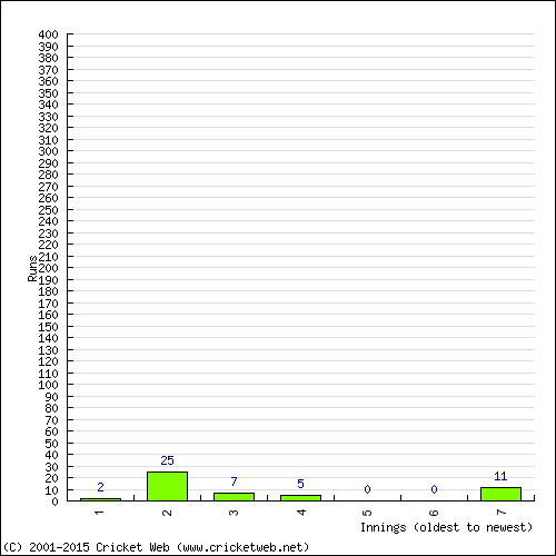 Batting Recent Scores