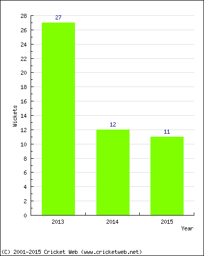 Runs by Year