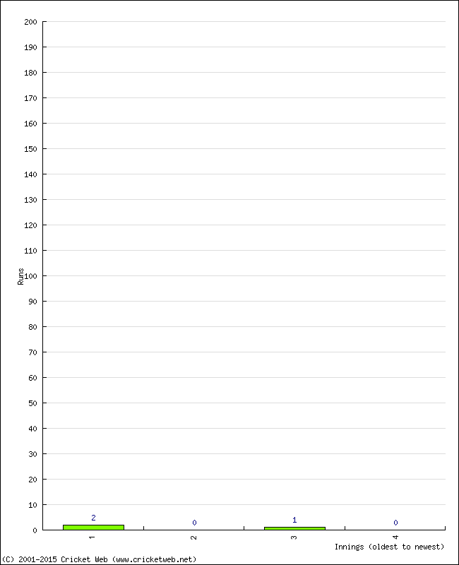 Batting Performance Innings by Innings - Home