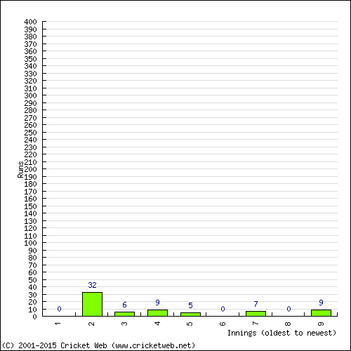 Batting Recent Scores