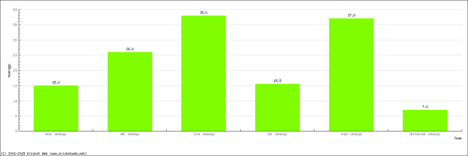 Bowling Average by Country