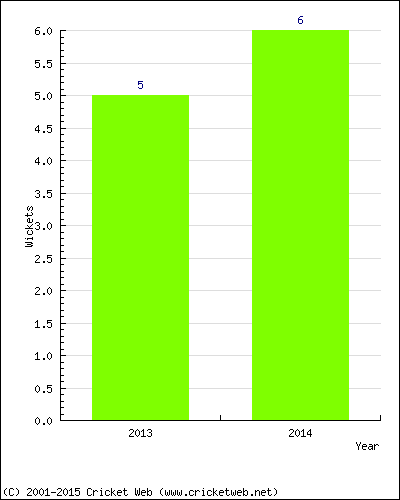 Runs by Year