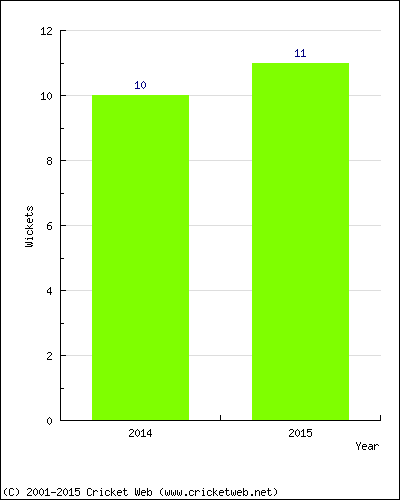 Wickets by Year