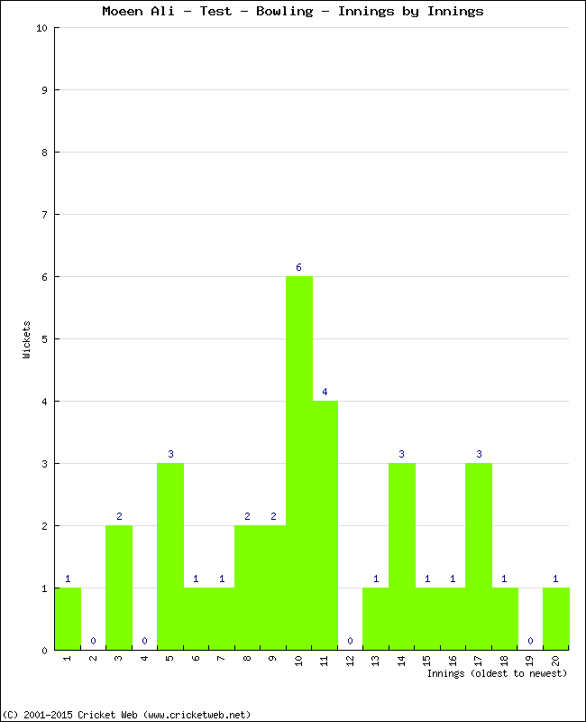 Bowling Performance Innings by Innings