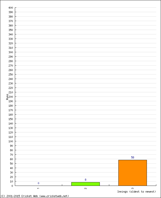 Batting Performance Innings by Innings - Away