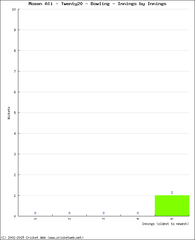 Bowling Performance Innings by Innings