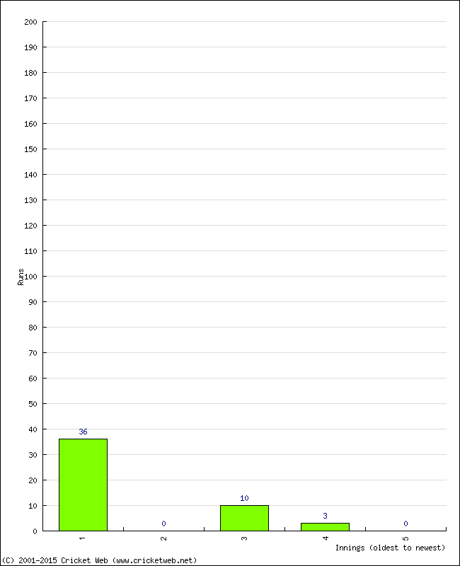 Batting Performance Innings by Innings - Home