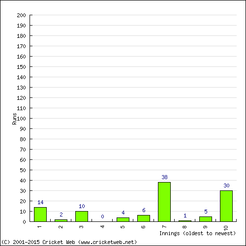 Batting Recent Scores