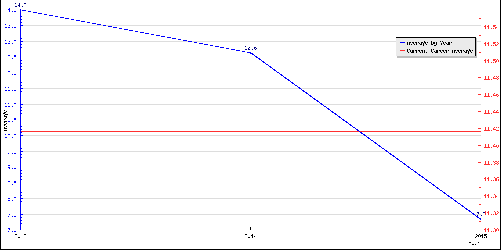 Batting Average by Year